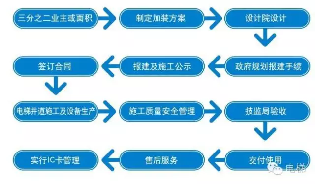 長沙老舊小區(qū)加裝電梯需加強(qiáng)政策指導(dǎo)